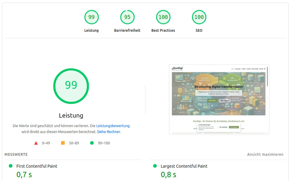 Best page speed results in the test