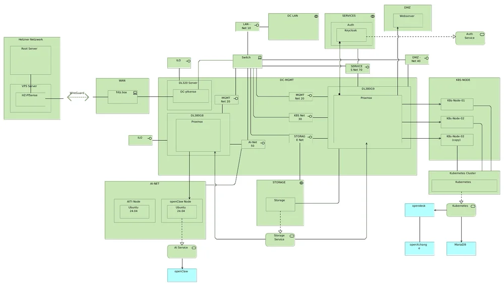 Unsere DataCenter Architektur mit sämtlichen schon eingeführten und geplanten Netzwerksegmenten