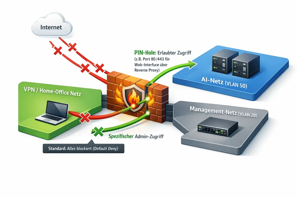 Zentrale und dezentrale OpenSource Firewalls schützen den hybriden Cloudstack